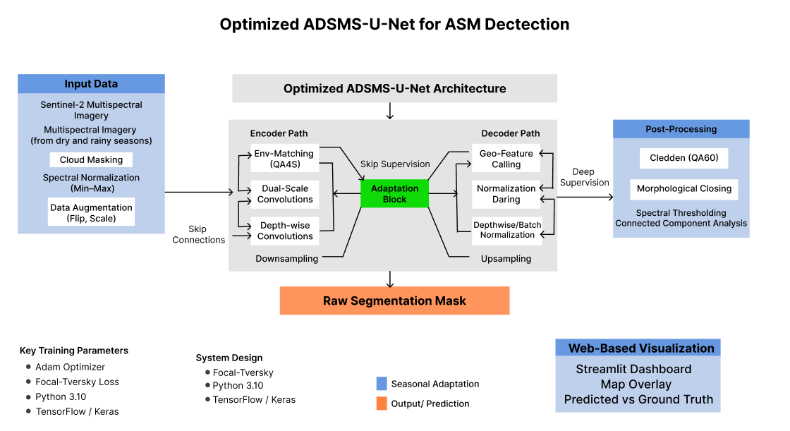 Optimized ADSMS-U-Net architecture for ASM detection UI